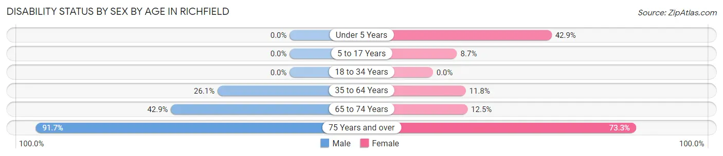 Disability Status by Sex by Age in Richfield