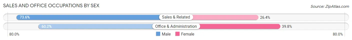 Sales and Office Occupations by Sex in Rigby