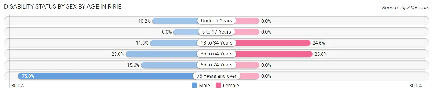 Disability Status by Sex by Age in Ririe