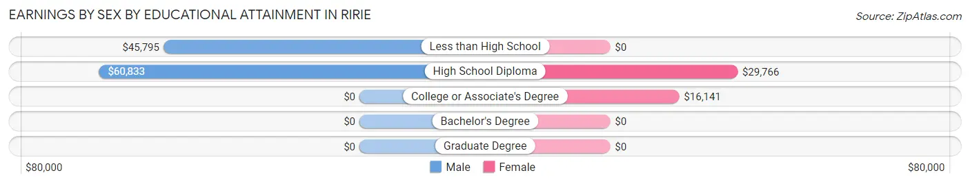 Earnings by Sex by Educational Attainment in Ririe