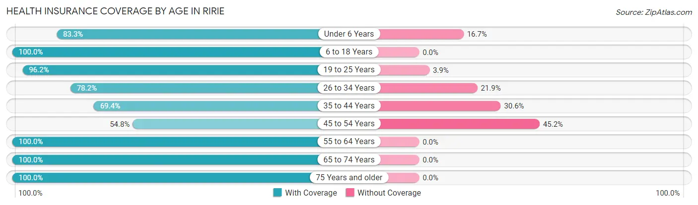 Health Insurance Coverage by Age in Ririe