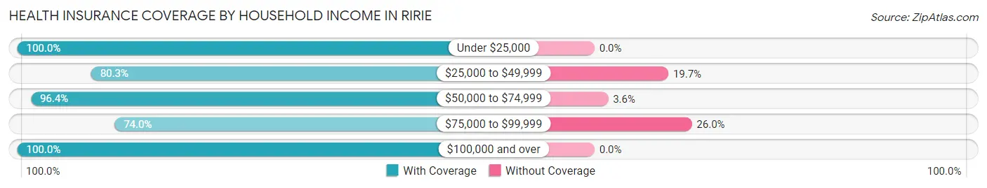 Health Insurance Coverage by Household Income in Ririe