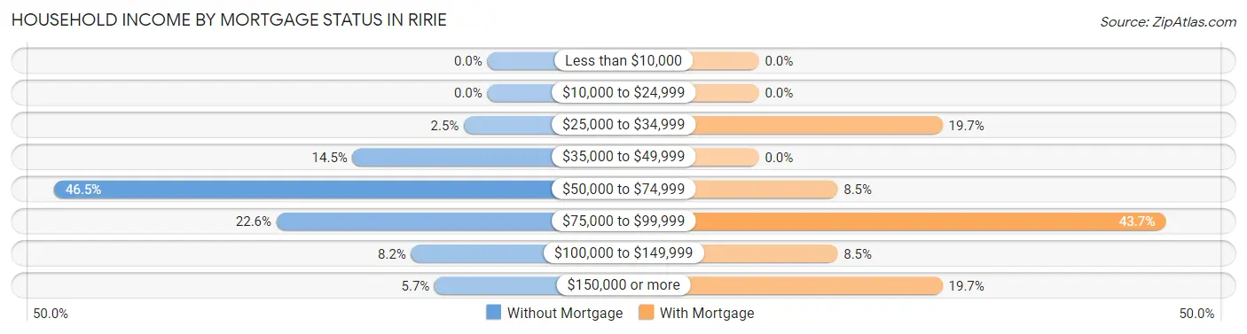 Household Income by Mortgage Status in Ririe