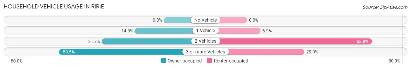 Household Vehicle Usage in Ririe