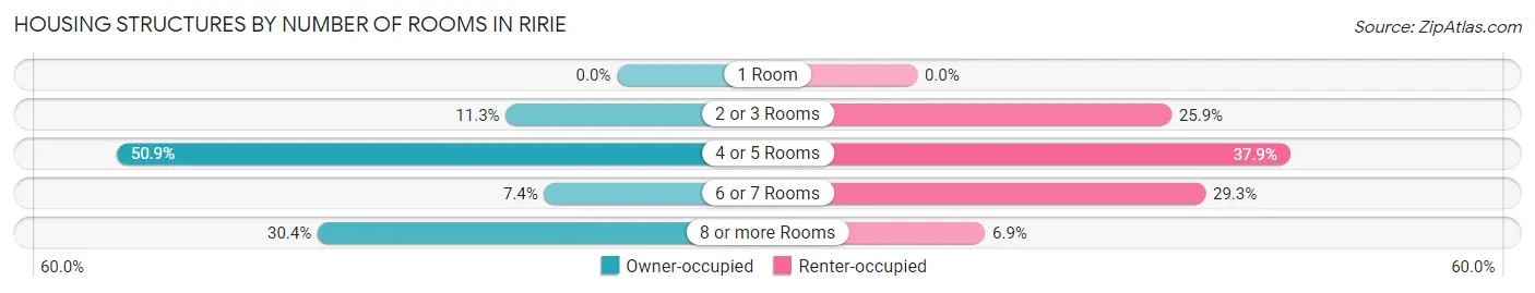 Housing Structures by Number of Rooms in Ririe