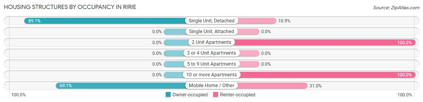 Housing Structures by Occupancy in Ririe
