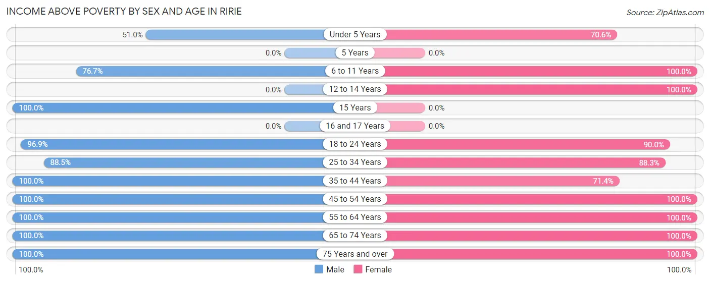 Income Above Poverty by Sex and Age in Ririe