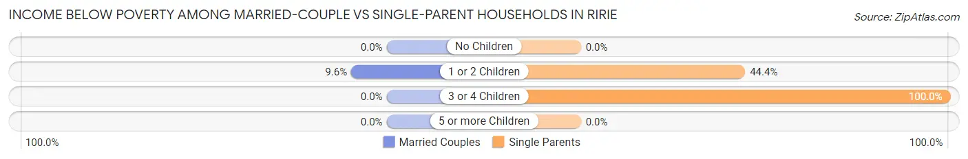 Income Below Poverty Among Married-Couple vs Single-Parent Households in Ririe