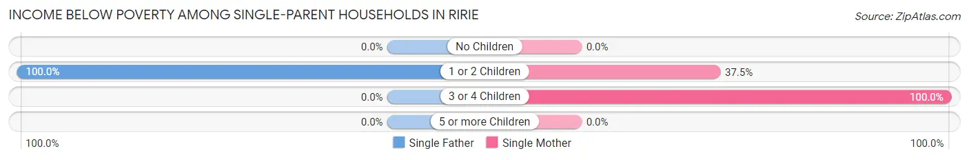 Income Below Poverty Among Single-Parent Households in Ririe