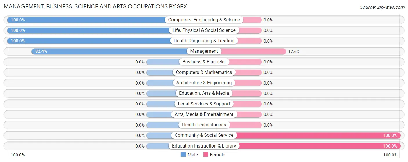 Management, Business, Science and Arts Occupations by Sex in Ririe