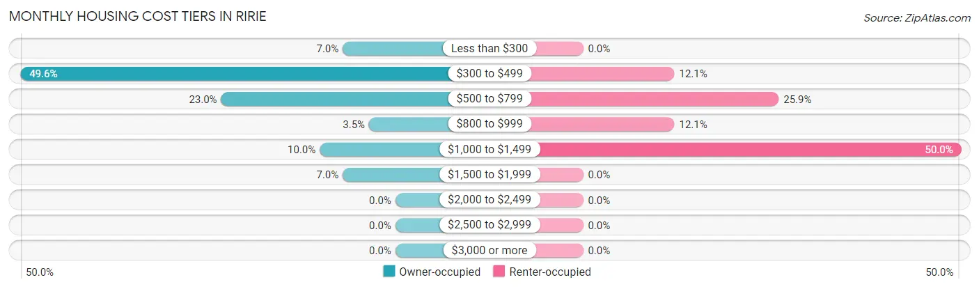 Monthly Housing Cost Tiers in Ririe