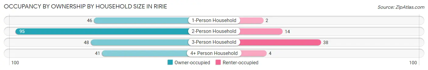 Occupancy by Ownership by Household Size in Ririe