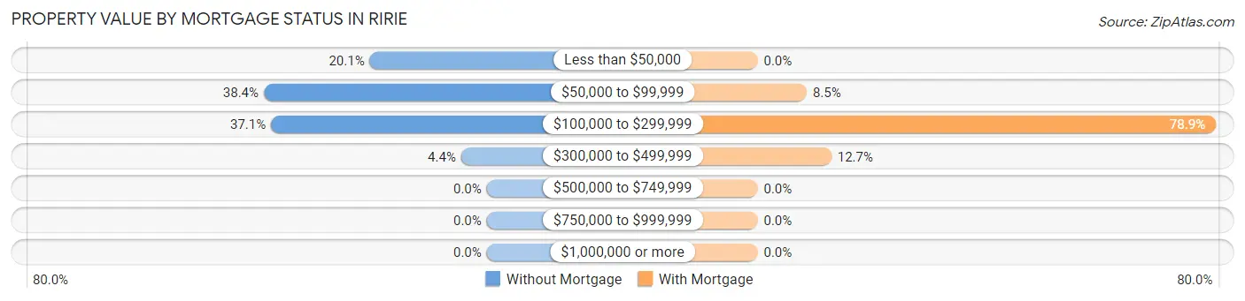 Property Value by Mortgage Status in Ririe