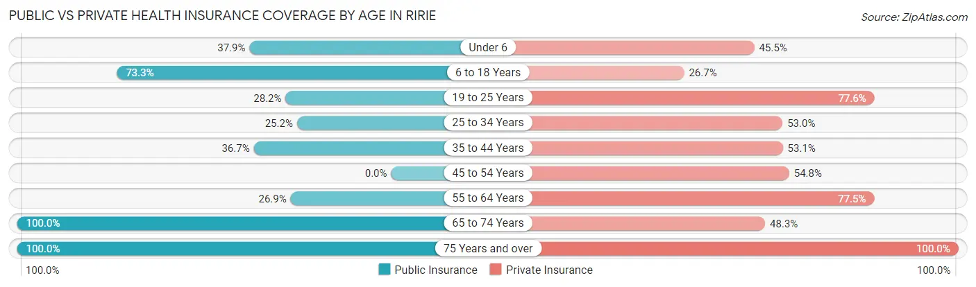 Public vs Private Health Insurance Coverage by Age in Ririe