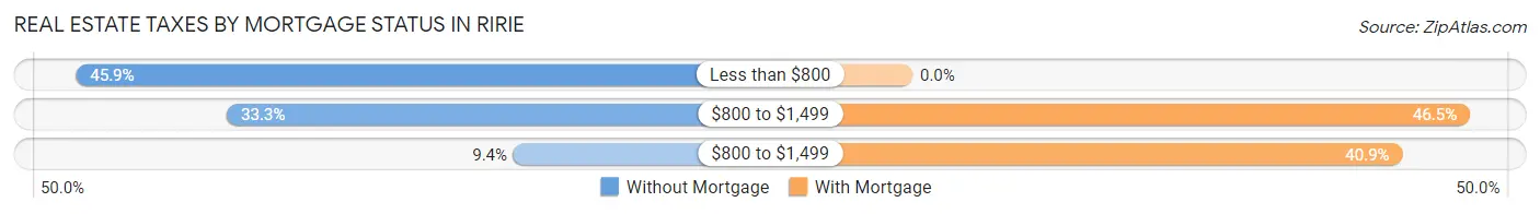 Real Estate Taxes by Mortgage Status in Ririe