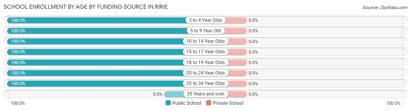 School Enrollment by Age by Funding Source in Ririe