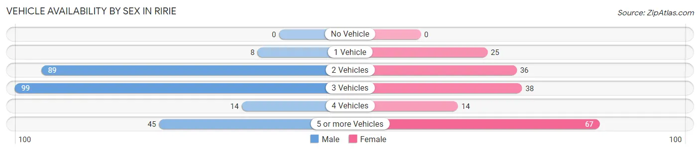 Vehicle Availability by Sex in Ririe