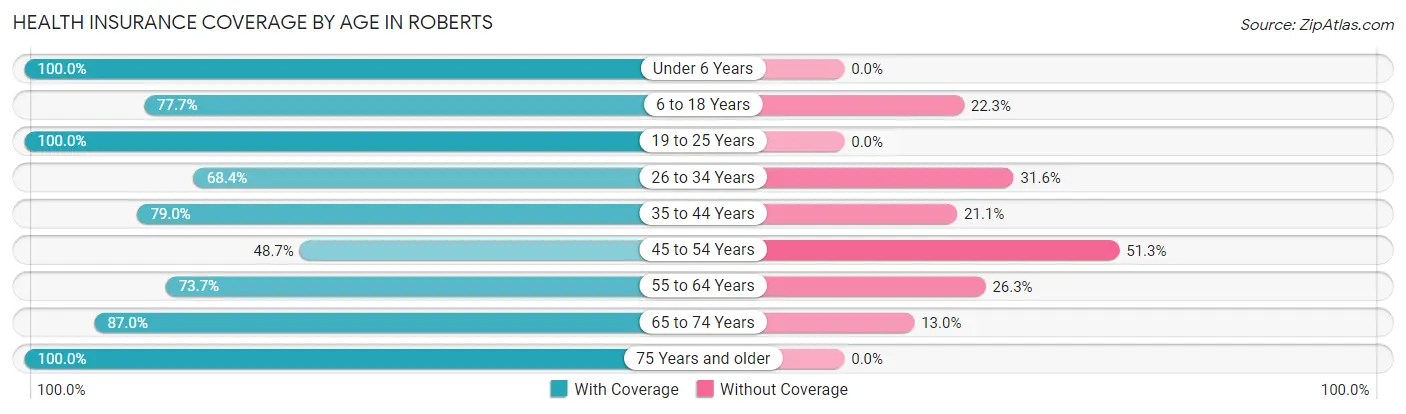 Health Insurance Coverage by Age in Roberts