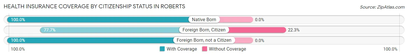 Health Insurance Coverage by Citizenship Status in Roberts