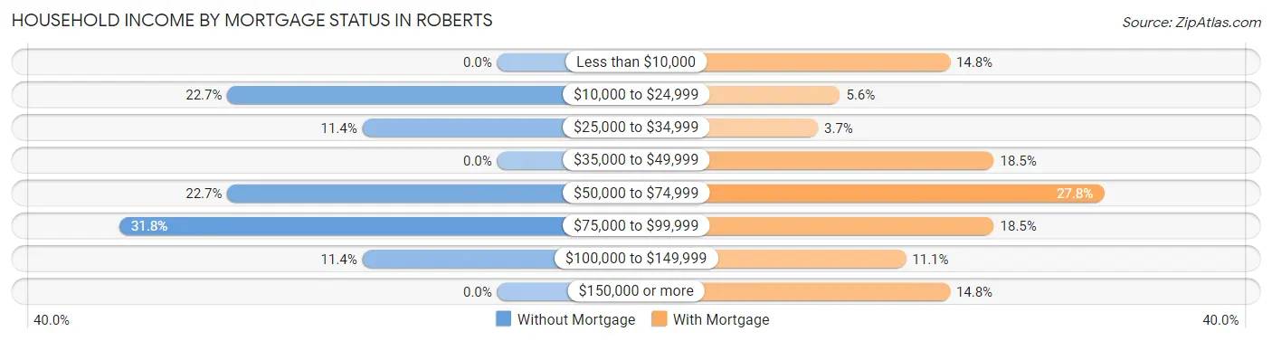 Household Income by Mortgage Status in Roberts