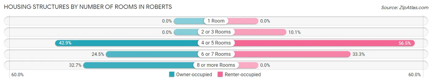 Housing Structures by Number of Rooms in Roberts
