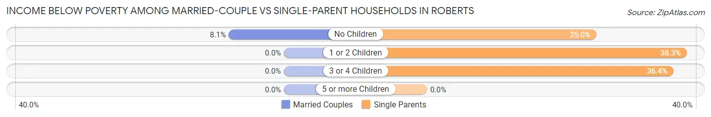 Income Below Poverty Among Married-Couple vs Single-Parent Households in Roberts