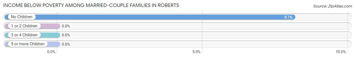 Income Below Poverty Among Married-Couple Families in Roberts