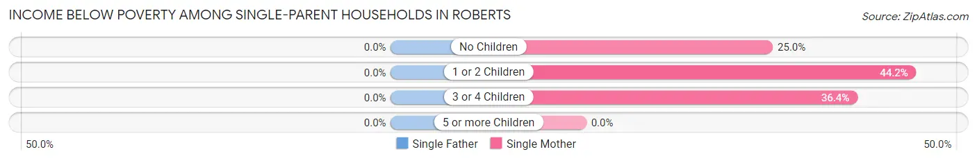 Income Below Poverty Among Single-Parent Households in Roberts