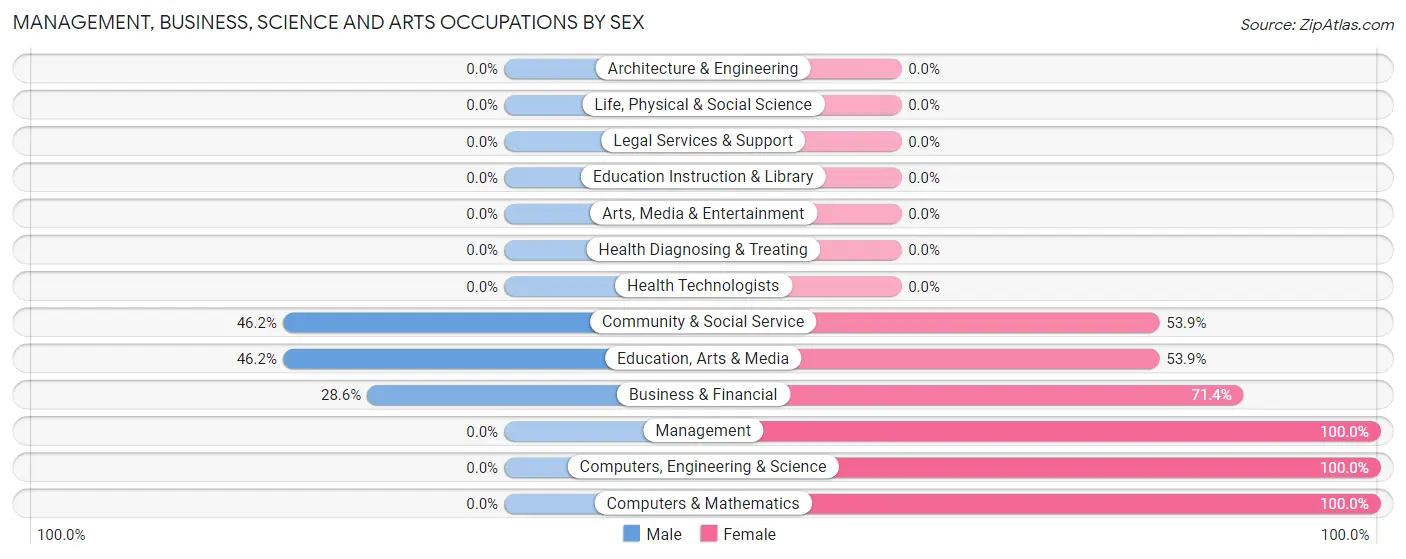 Management, Business, Science and Arts Occupations by Sex in Roberts