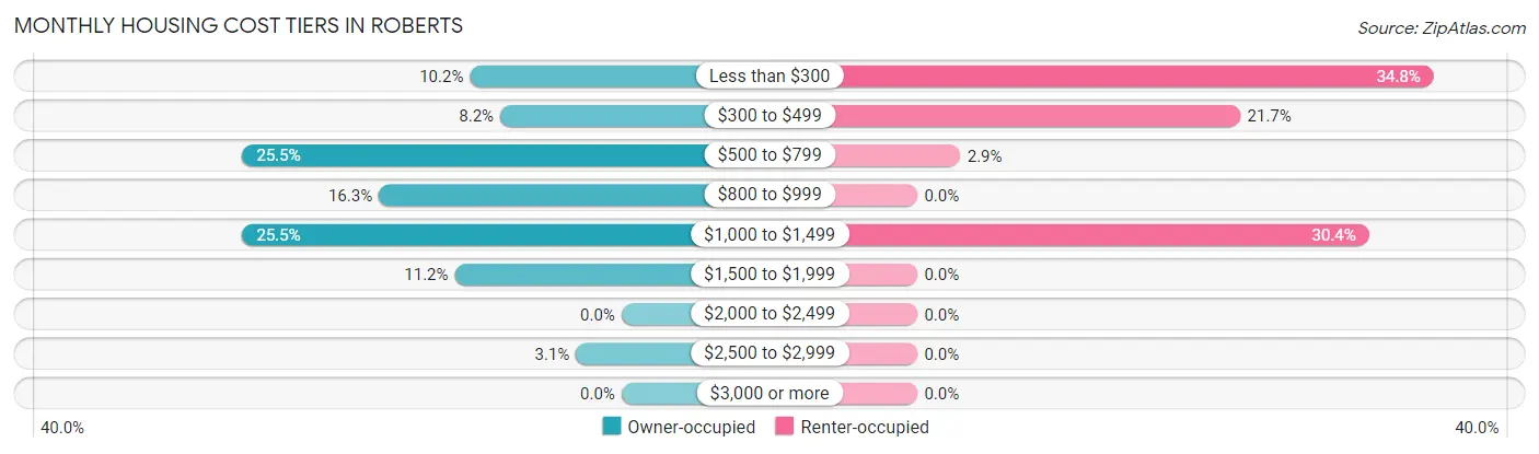 Monthly Housing Cost Tiers in Roberts