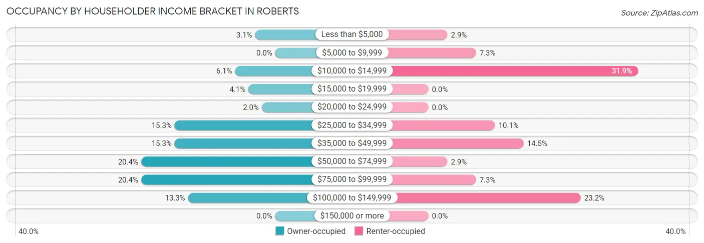 Occupancy by Householder Income Bracket in Roberts