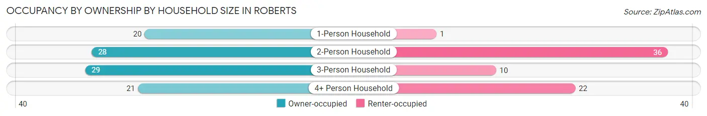 Occupancy by Ownership by Household Size in Roberts