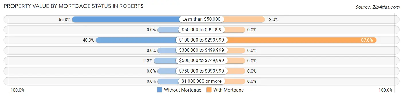 Property Value by Mortgage Status in Roberts