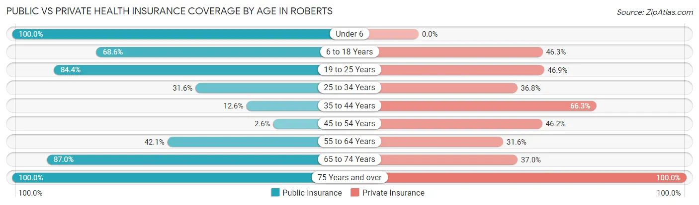 Public vs Private Health Insurance Coverage by Age in Roberts
