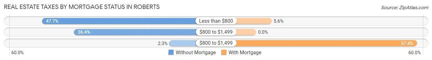Real Estate Taxes by Mortgage Status in Roberts