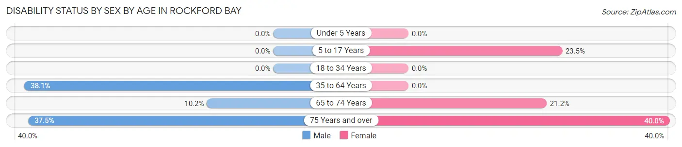 Disability Status by Sex by Age in Rockford Bay