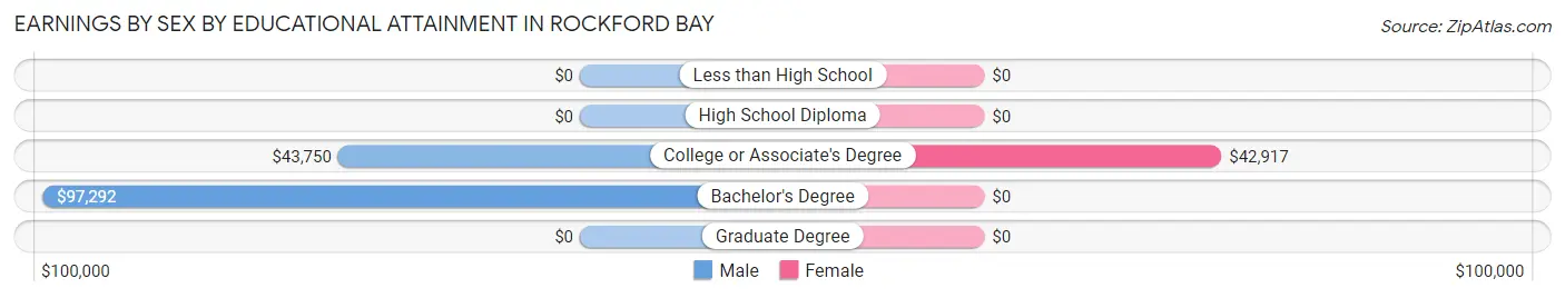 Earnings by Sex by Educational Attainment in Rockford Bay