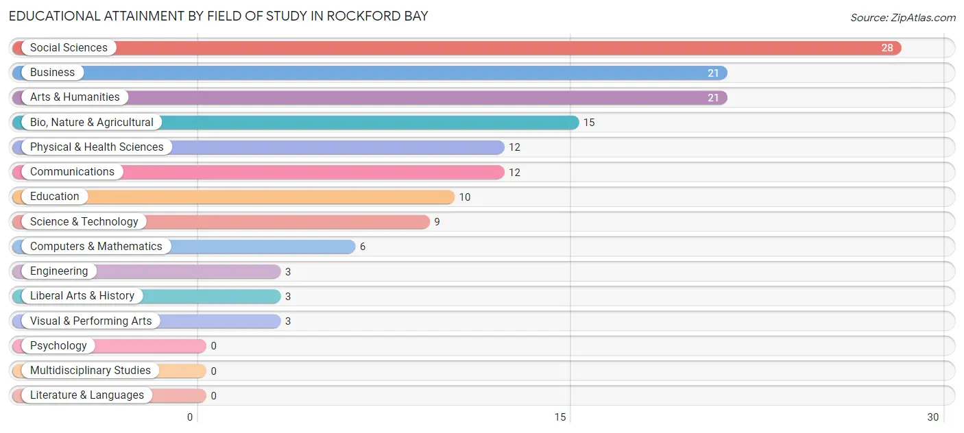 Educational Attainment by Field of Study in Rockford Bay