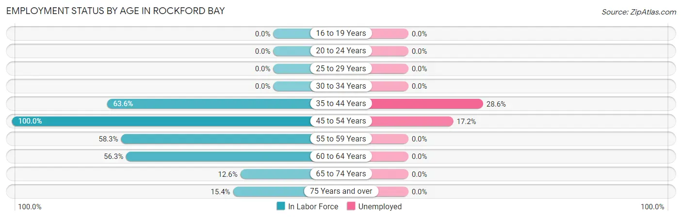 Employment Status by Age in Rockford Bay
