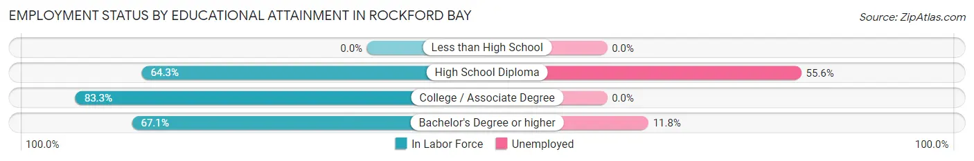 Employment Status by Educational Attainment in Rockford Bay