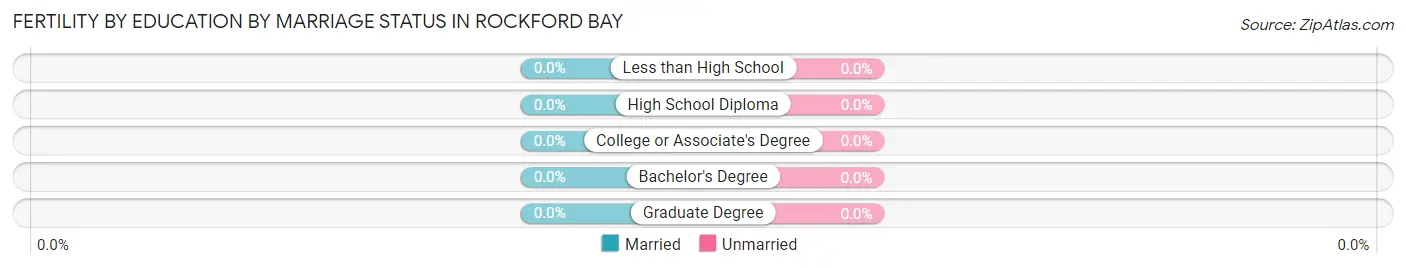 Female Fertility by Education by Marriage Status in Rockford Bay