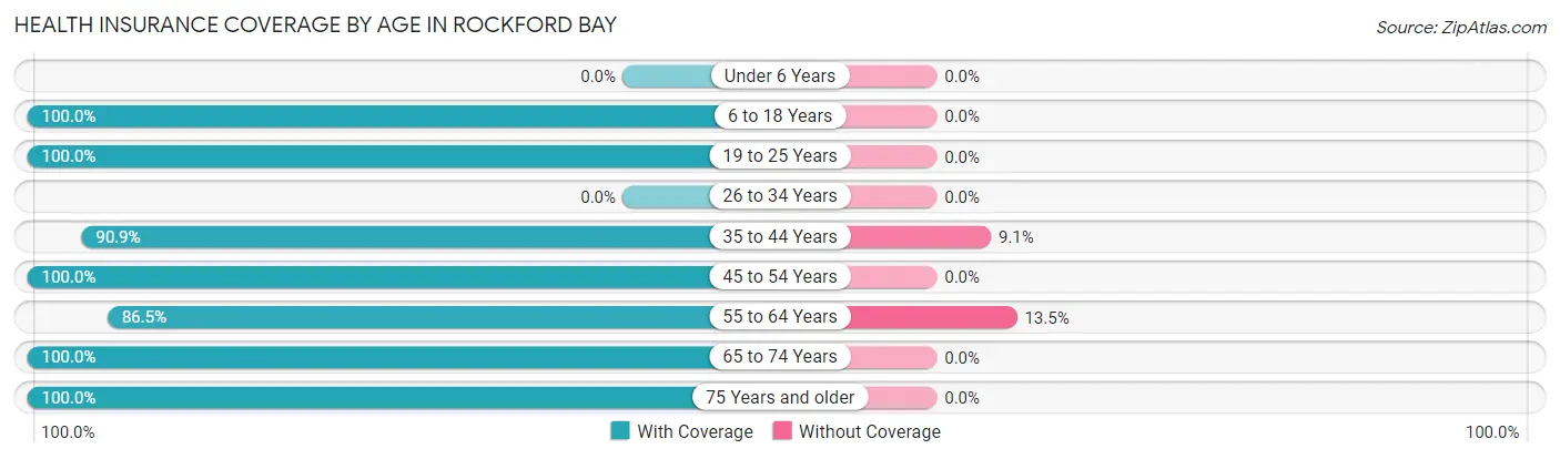 Health Insurance Coverage by Age in Rockford Bay