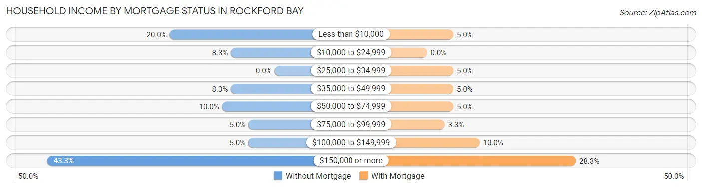 Household Income by Mortgage Status in Rockford Bay