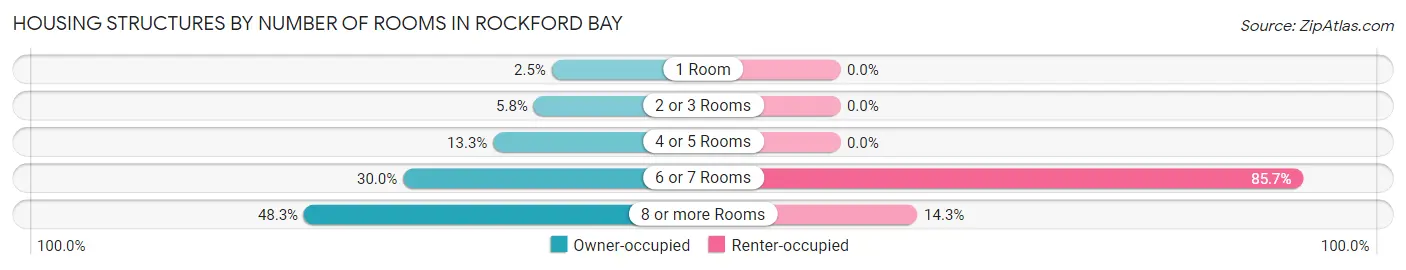 Housing Structures by Number of Rooms in Rockford Bay
