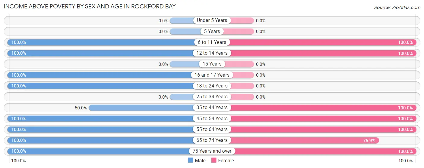Income Above Poverty by Sex and Age in Rockford Bay