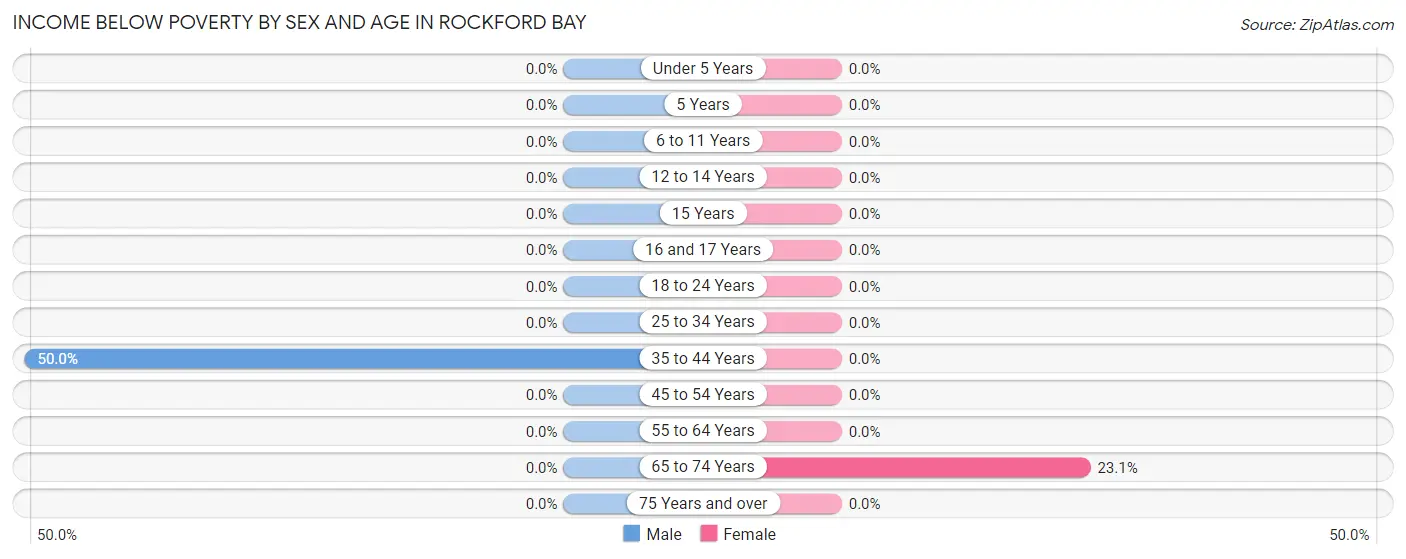Income Below Poverty by Sex and Age in Rockford Bay