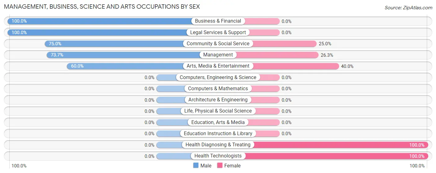 Management, Business, Science and Arts Occupations by Sex in Rockford Bay