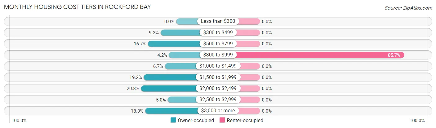 Monthly Housing Cost Tiers in Rockford Bay