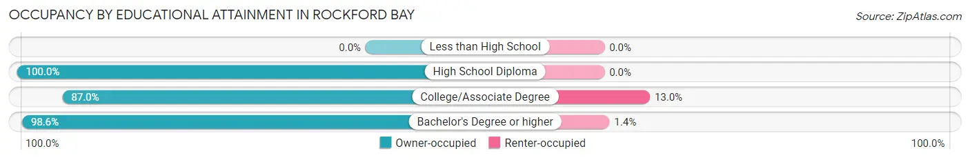 Occupancy by Educational Attainment in Rockford Bay