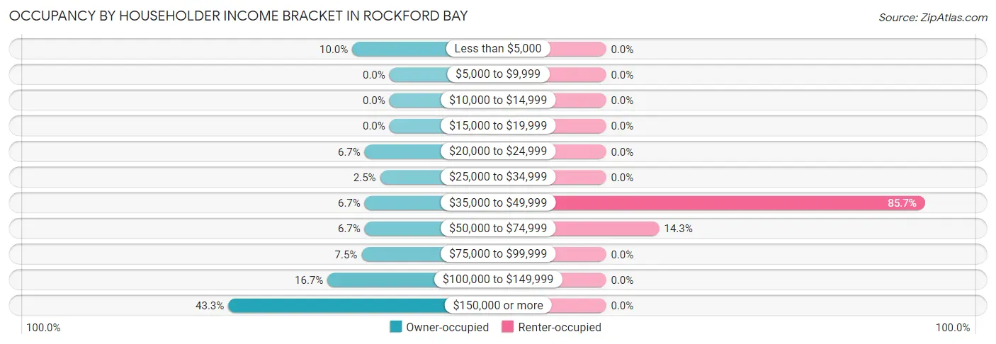 Occupancy by Householder Income Bracket in Rockford Bay